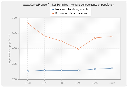 Les Hermites : Nombre de logements et population